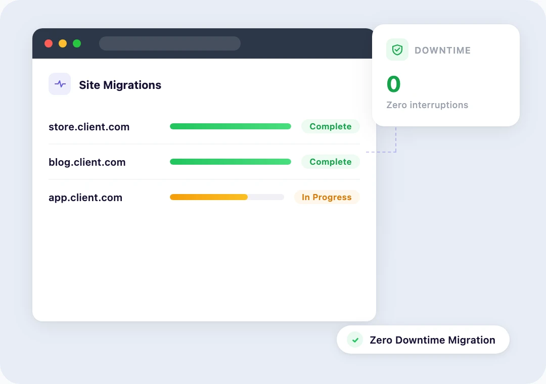 Migration workflow showing parallel client site transfers with zero downtime indicators