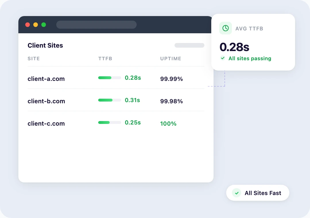 Multi-client performance dashboard showing TTFB and uptime per client site