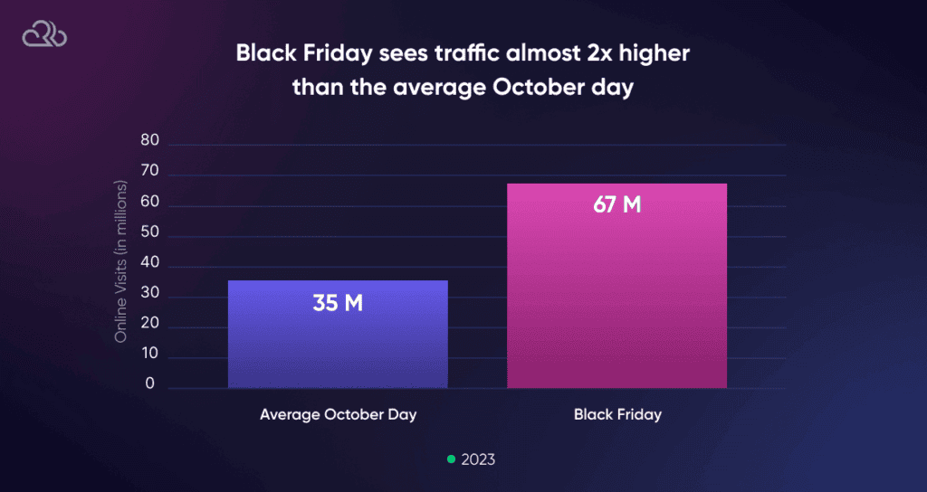 Black Friday Sales Compared to Average October Day Sales in 2023