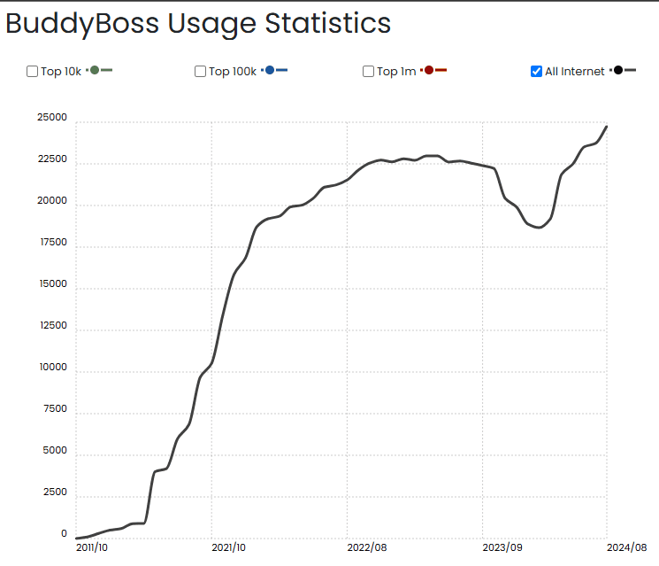 BuddyBoss Usage Statistics