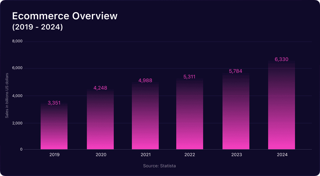 eCommerce Market Overview