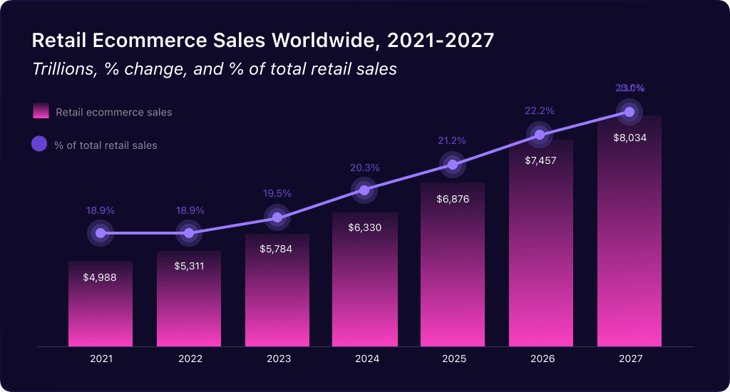 Retail eCommerce Sales Worldwide