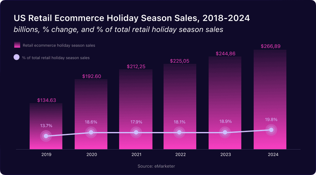 US Retail Ecommerce Holiday Season Sales