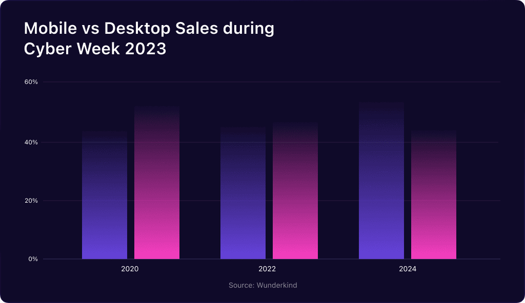 Mobile vs Desktop Sales During Cyber Week