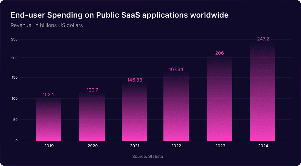 End User Spending on Public SaaS Applications Worldwide