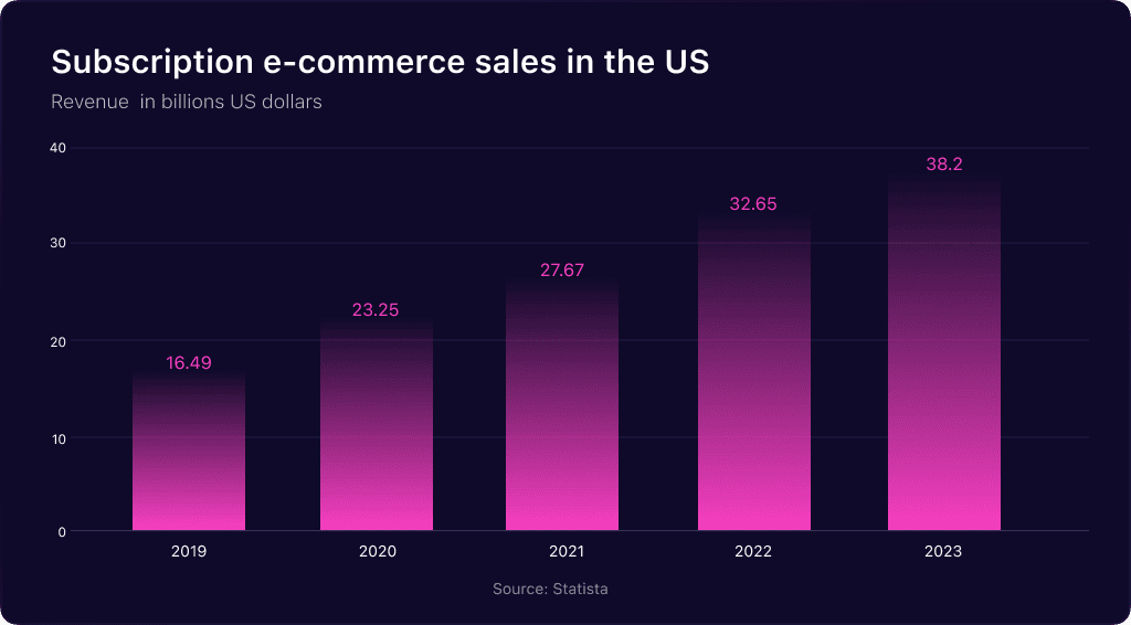 Subscription eCommerce Sales in the US