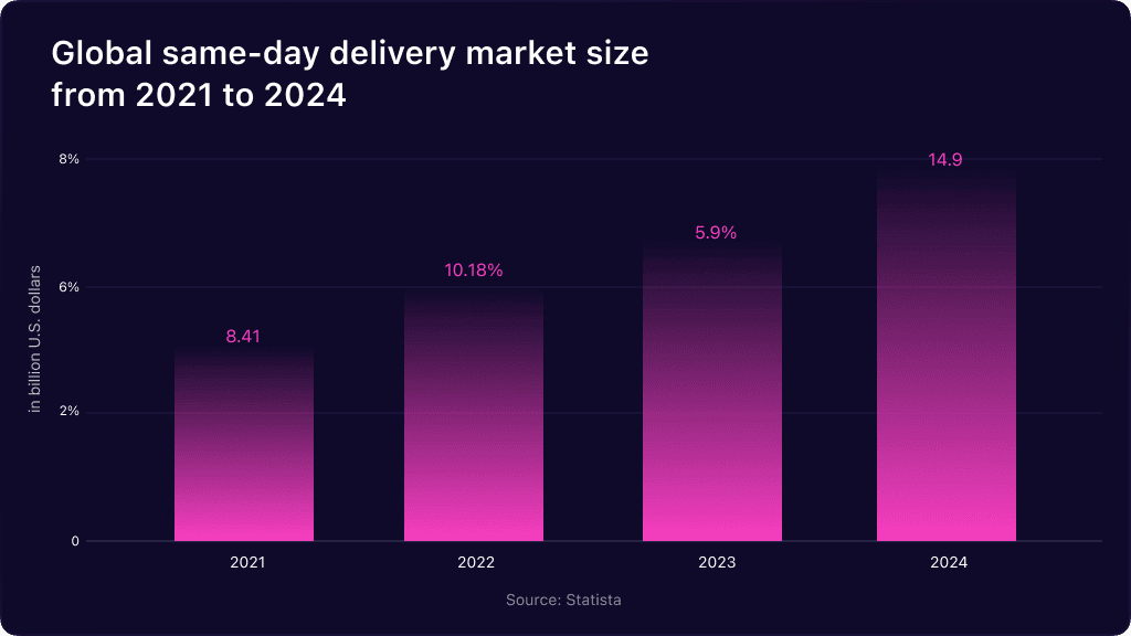 Global Same Day Delivery Market Size