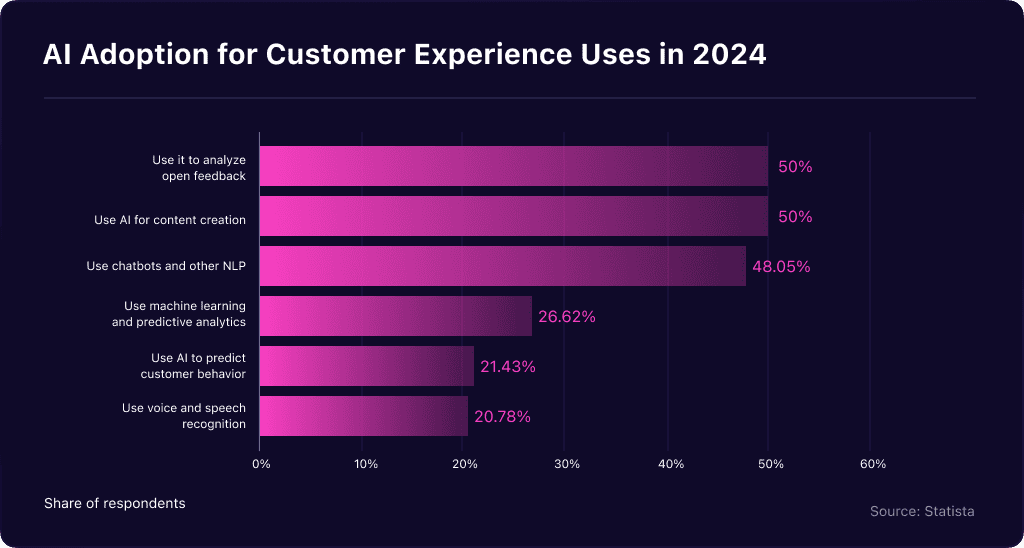 AI Adoption for Customer Experience Uses in 2024