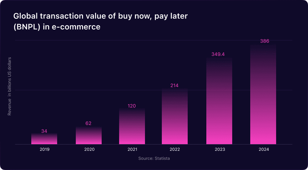 Global Transaction Value of Buy Now, Pay Later