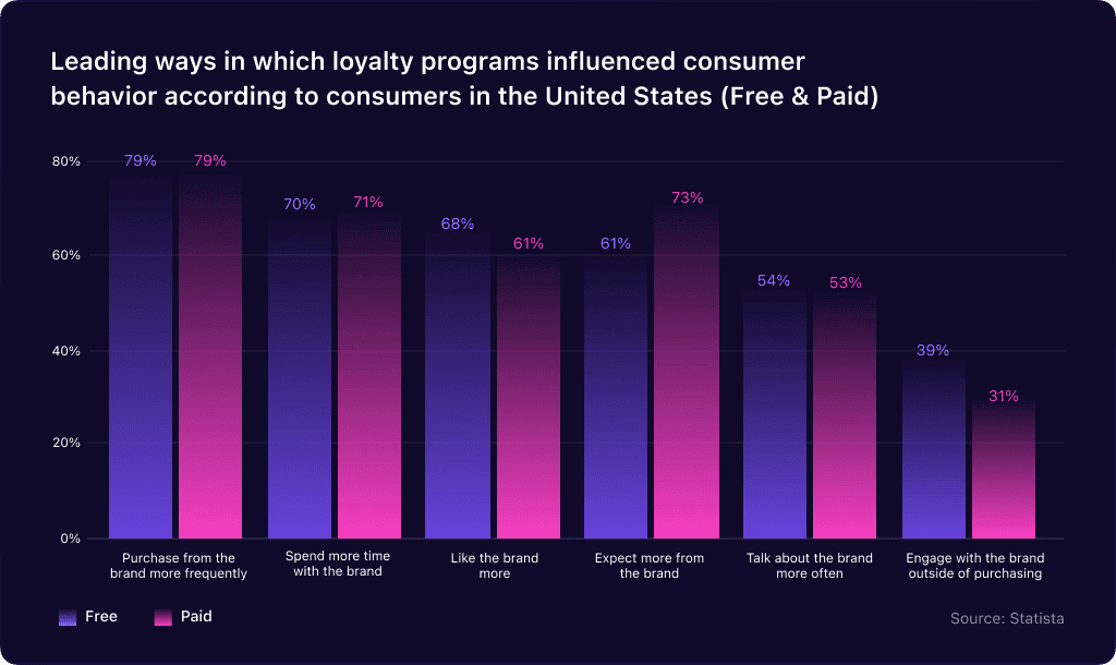 Leading Ways in Which Loyalty Programs Influenced Consumer Behavior According to Consumers in the United States
