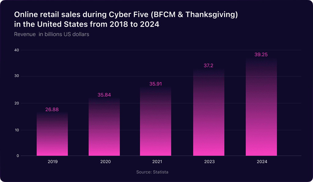 Online Retail Sales During Cyber Five in the United States