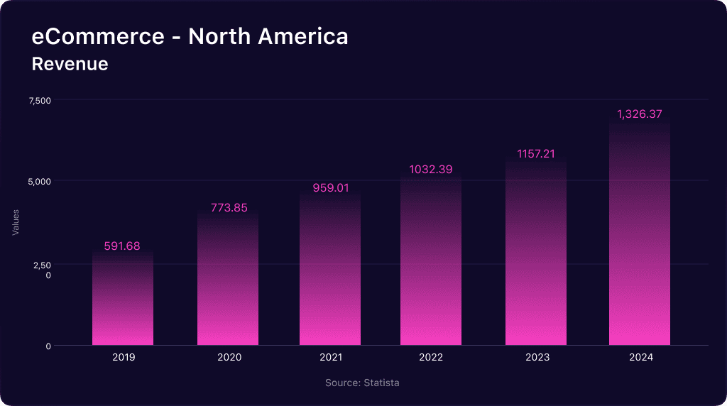eCommerce Market North America