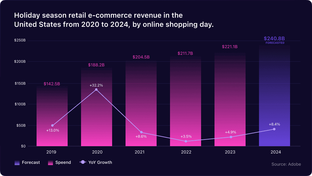 Holiday Season Retail eCommerce Revenue in the United States