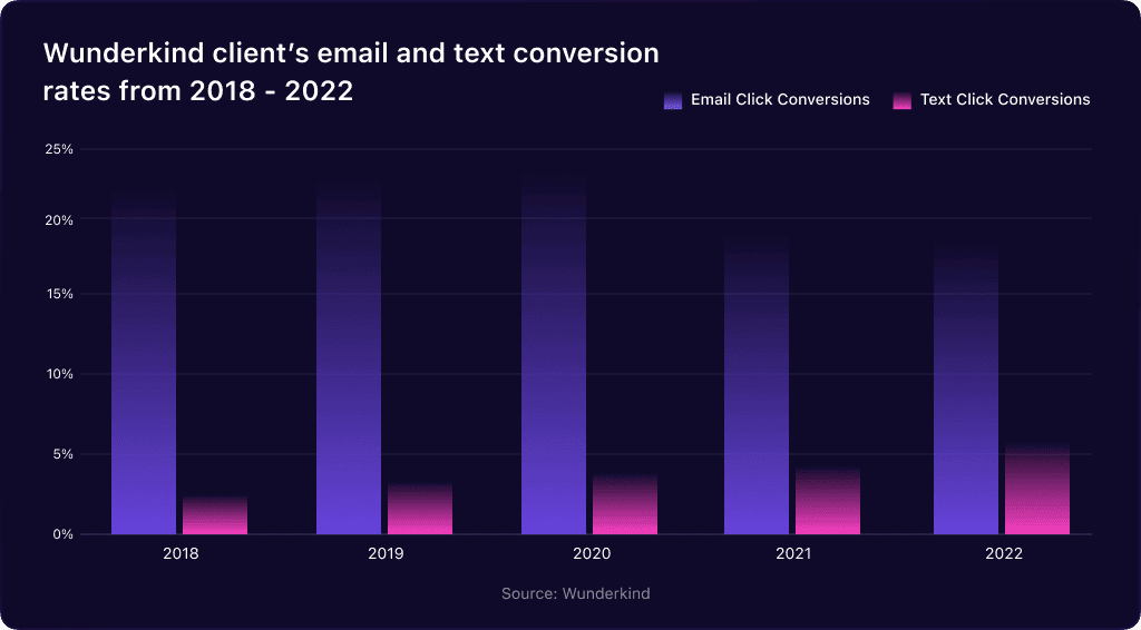 Email and Text Conversion Rates