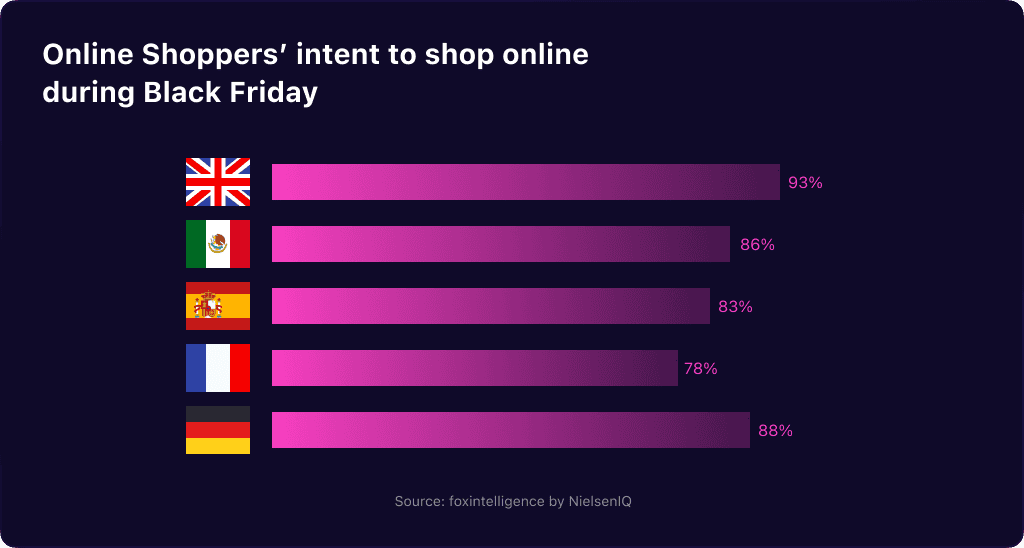 Online Shoppers' Intent to Shop Online During Black Friday