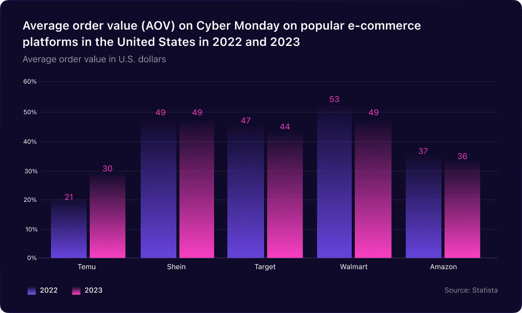 Average Order Value on Cyber Monday on Popular eCommerce Platforms in the United States
