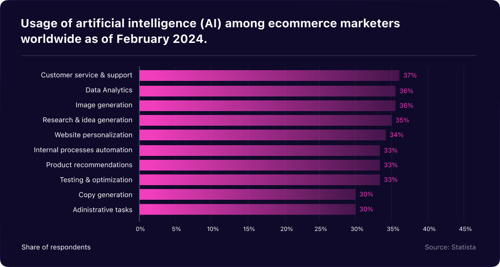 Usage of Artificial Intelligence (AI) Among eCommerce Marketers Worldwide