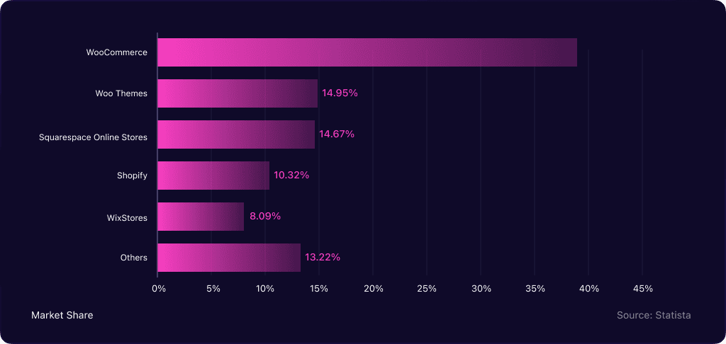 eCommerce Platforms Adoption Rate