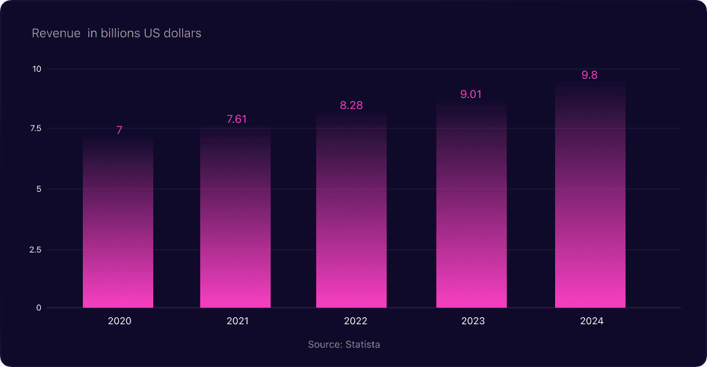Revenue uplift using AI