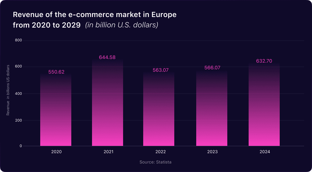 eCommerce Market Europe