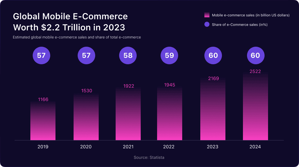 Global Mobile eCommerce Market