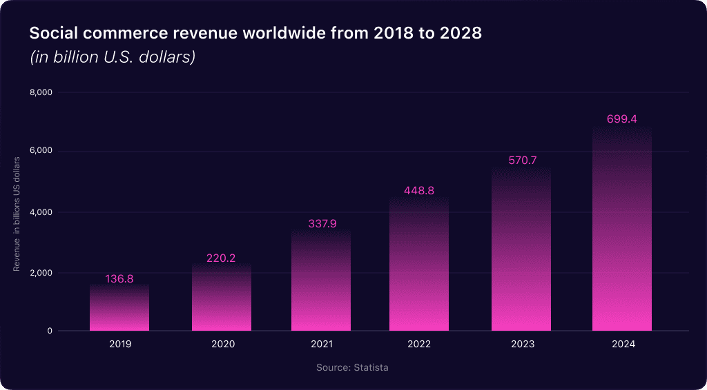 Global Social Commerce Revenue
