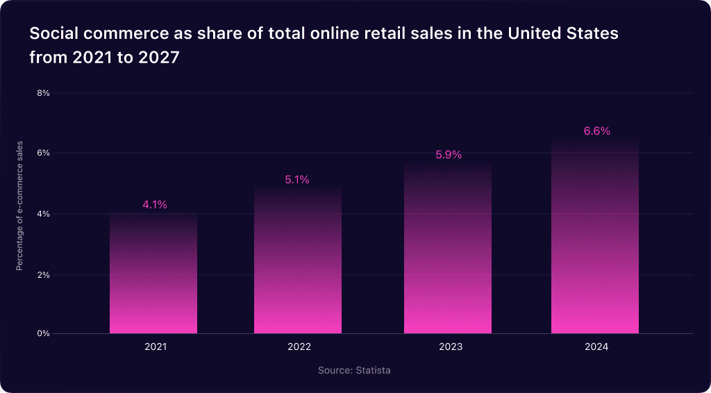 Social Commerce As Share of Total Online Retail Sales in the United States