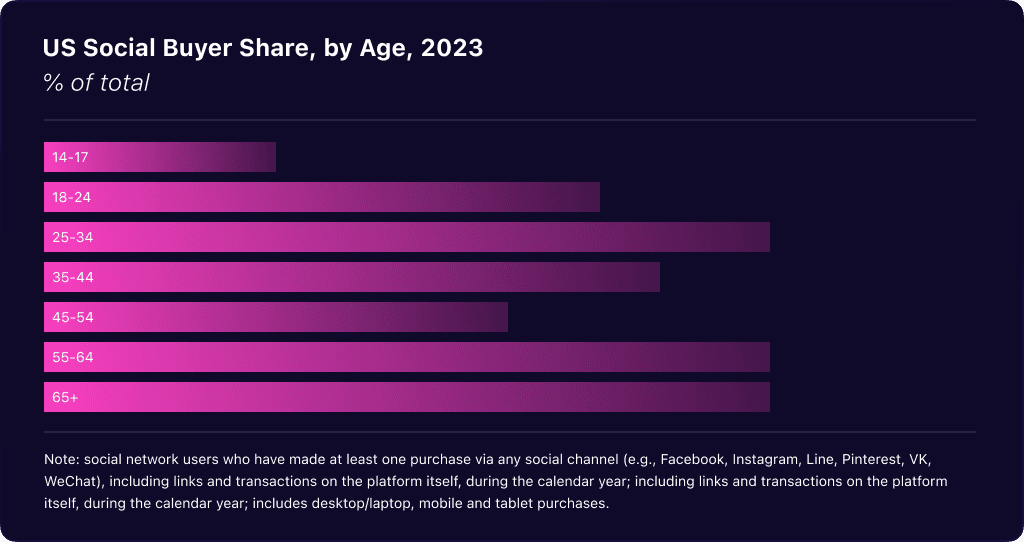 US Social Buyer Share