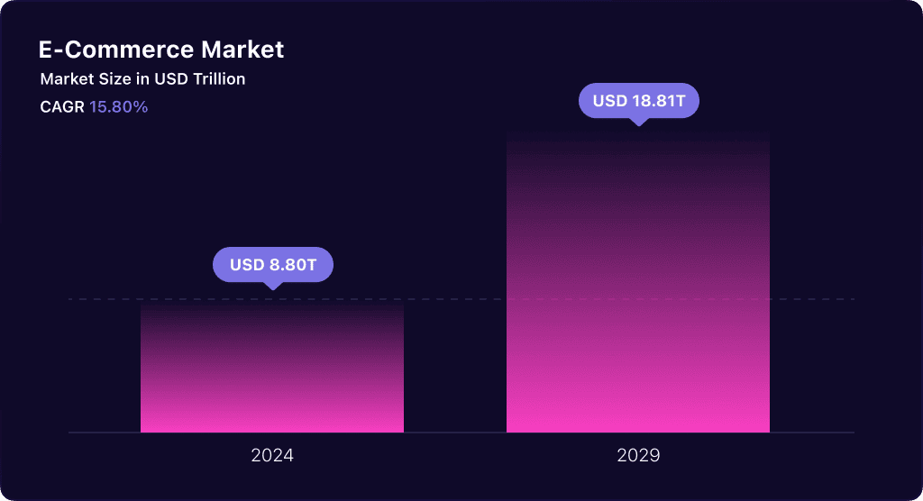 eCommerce Market Prediction