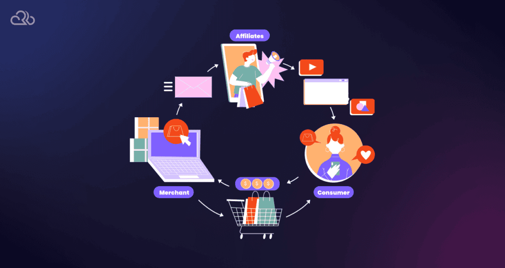 How Does Affiliate Marketing Work?
