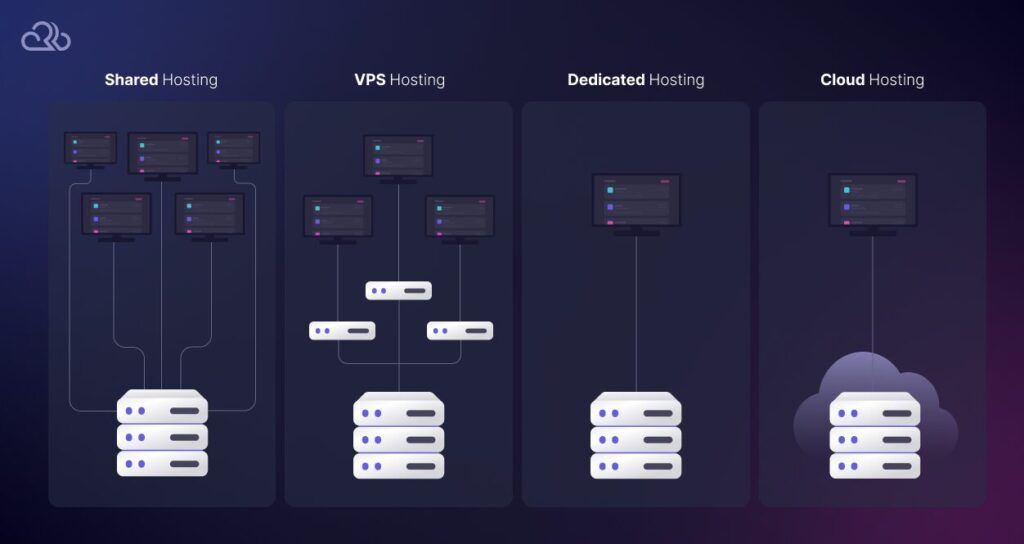 Different Types of Website Hosting
