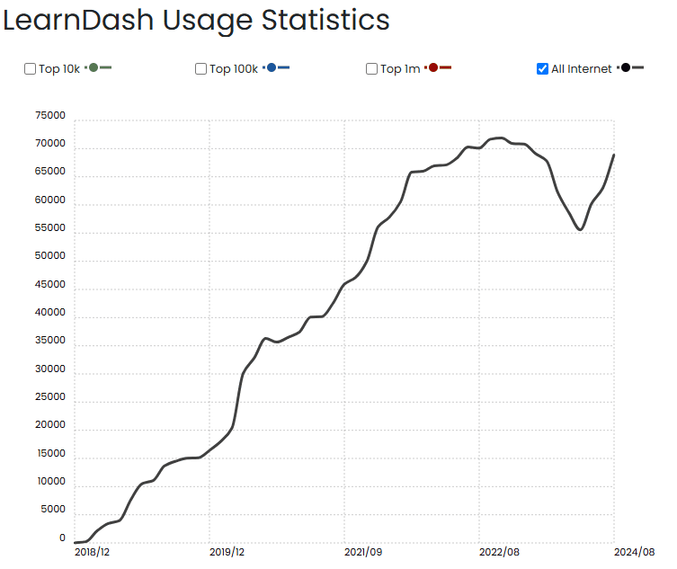 LearnDash Review Usage