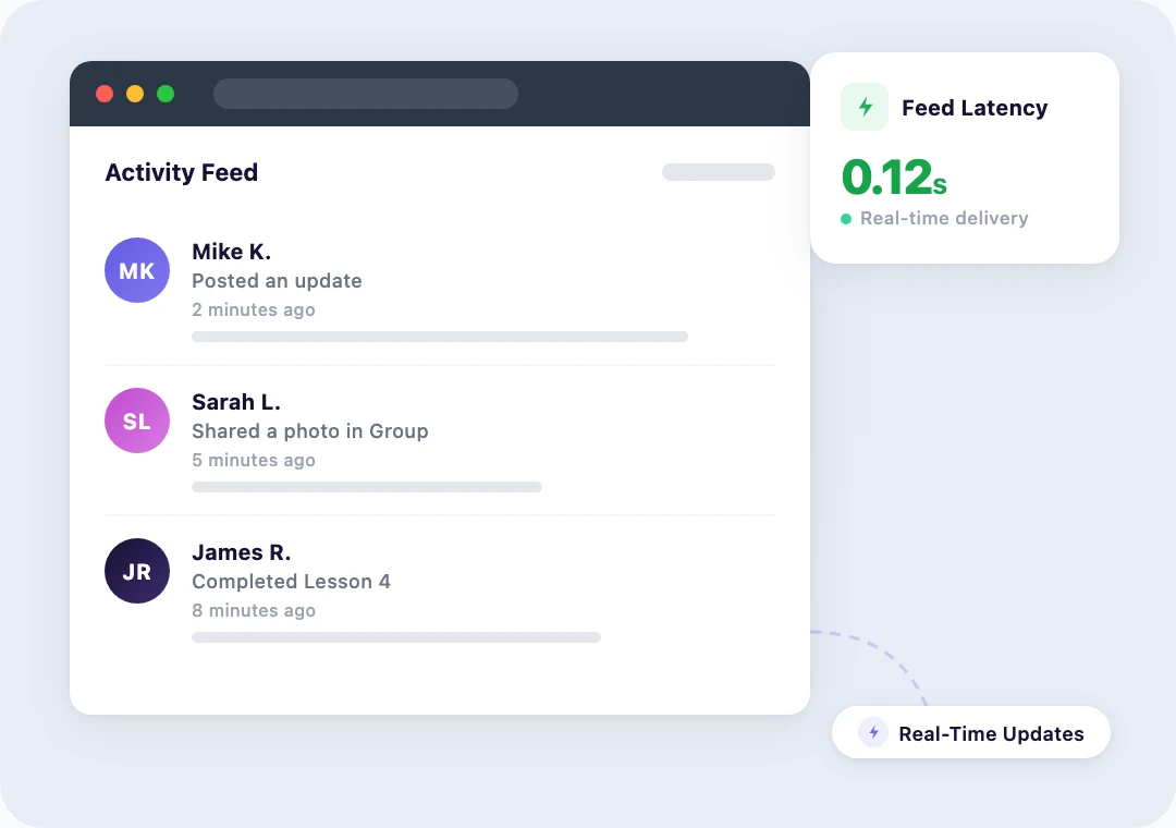 Activity stream dashboard showing fast load times and real-time member interactions