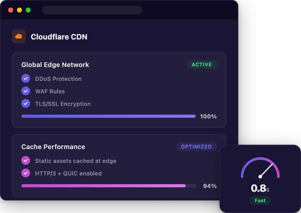 Dark mode dashboard showing Cloudflare CDN active with DDoS protection, WAF, TLS/SSL, and cache performance metrics, alongside a 0.8s page load speedometer