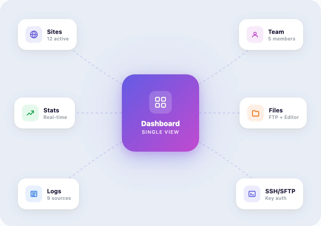 Rapyd dashboard with site list, team panel, file manager, and resource graphs