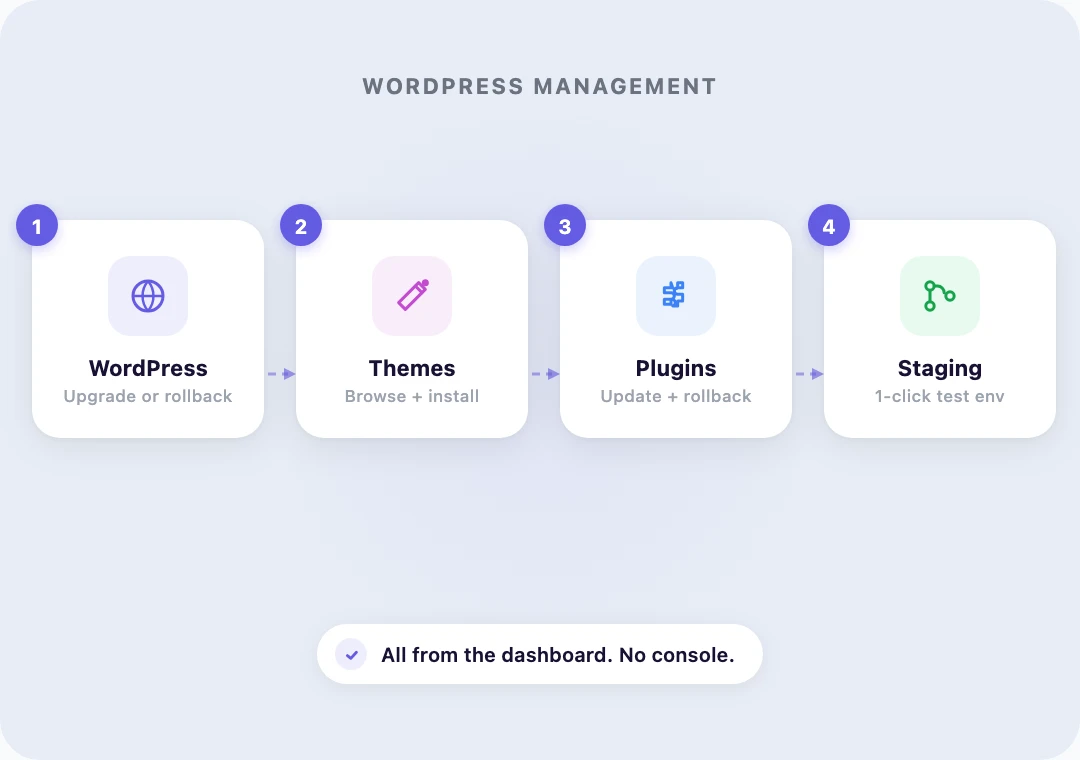 WordPress version, themes, plugins, and 1-click staging panels in a single dashboard view