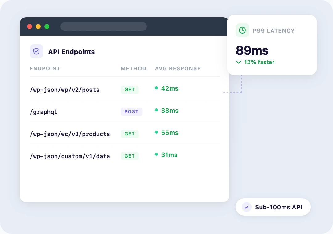 API response time dashboard showing fast REST and GraphQL query performance