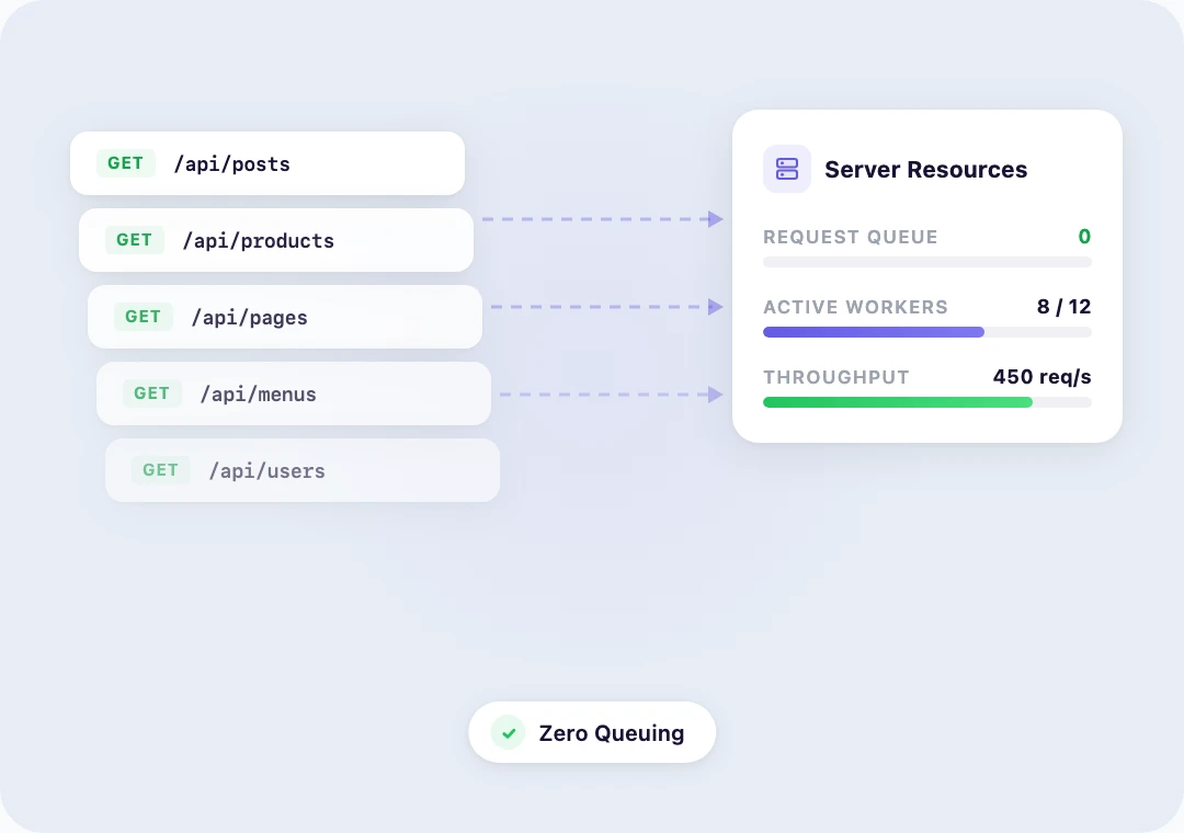 Multiple concurrent API requests processing without slowdowns or queuing
