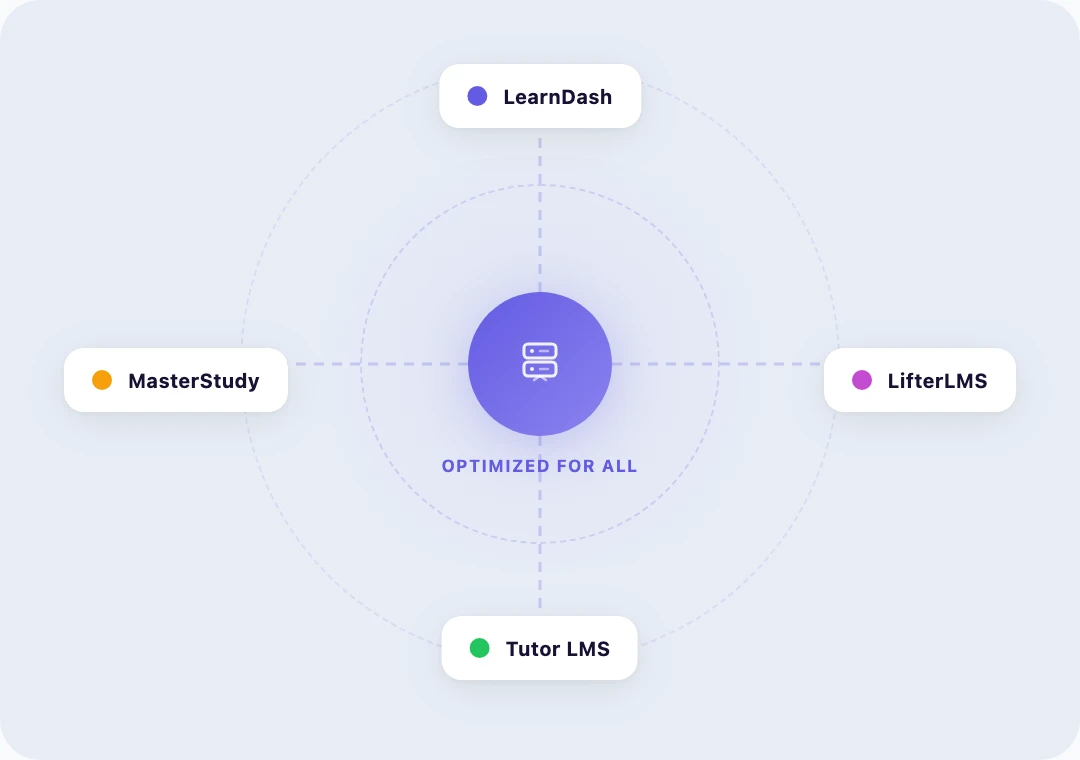 Multiple LMS plugin logos connected to a central optimized server with performance indicators