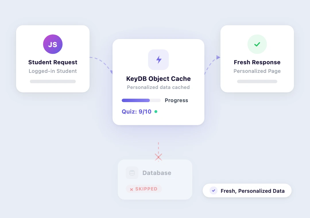 KeyDB & Redis object cache serving dynamic cart data, stock levels, and pricing without hitting the database