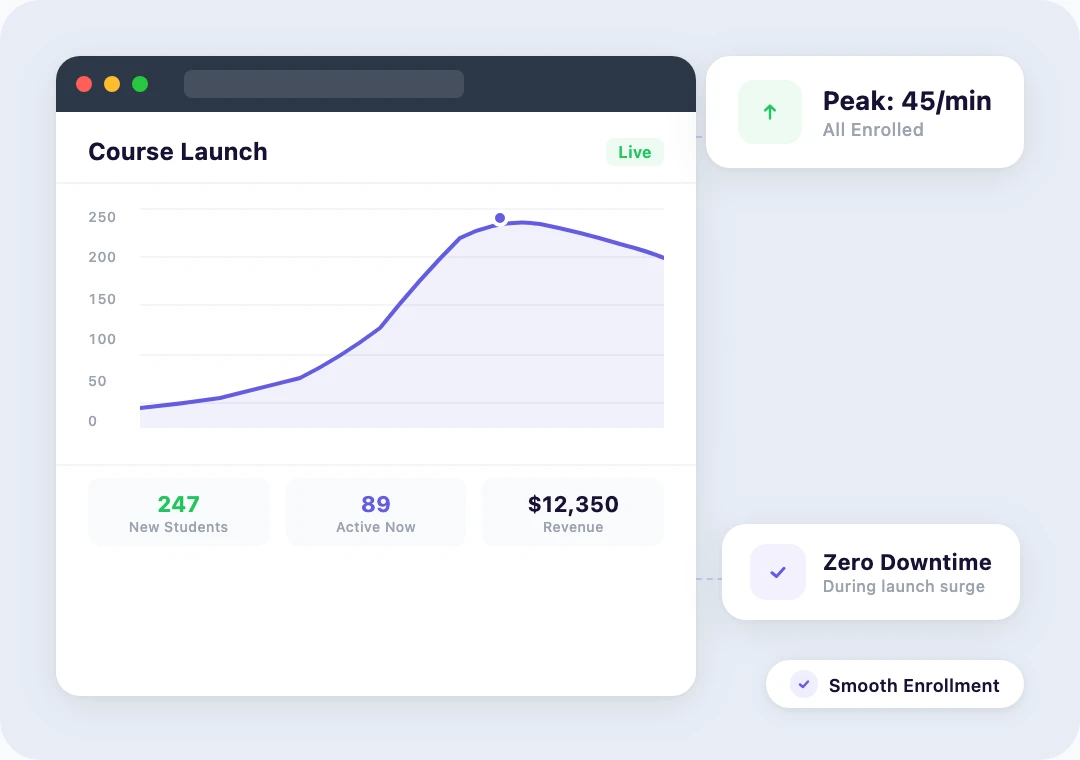 Enrollment dashboard showing fast checkout processing and student sign-ups during a course launch