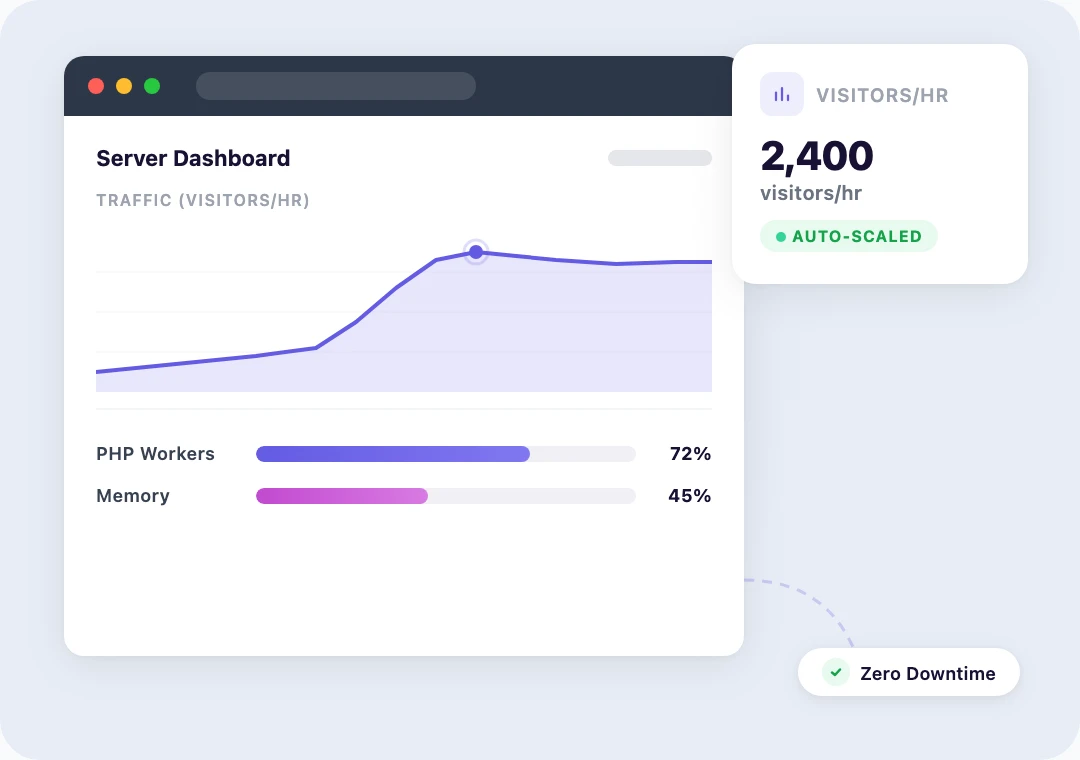 Traffic graph showing auto-scaling PHP workers responding to a flash sale traffic spike