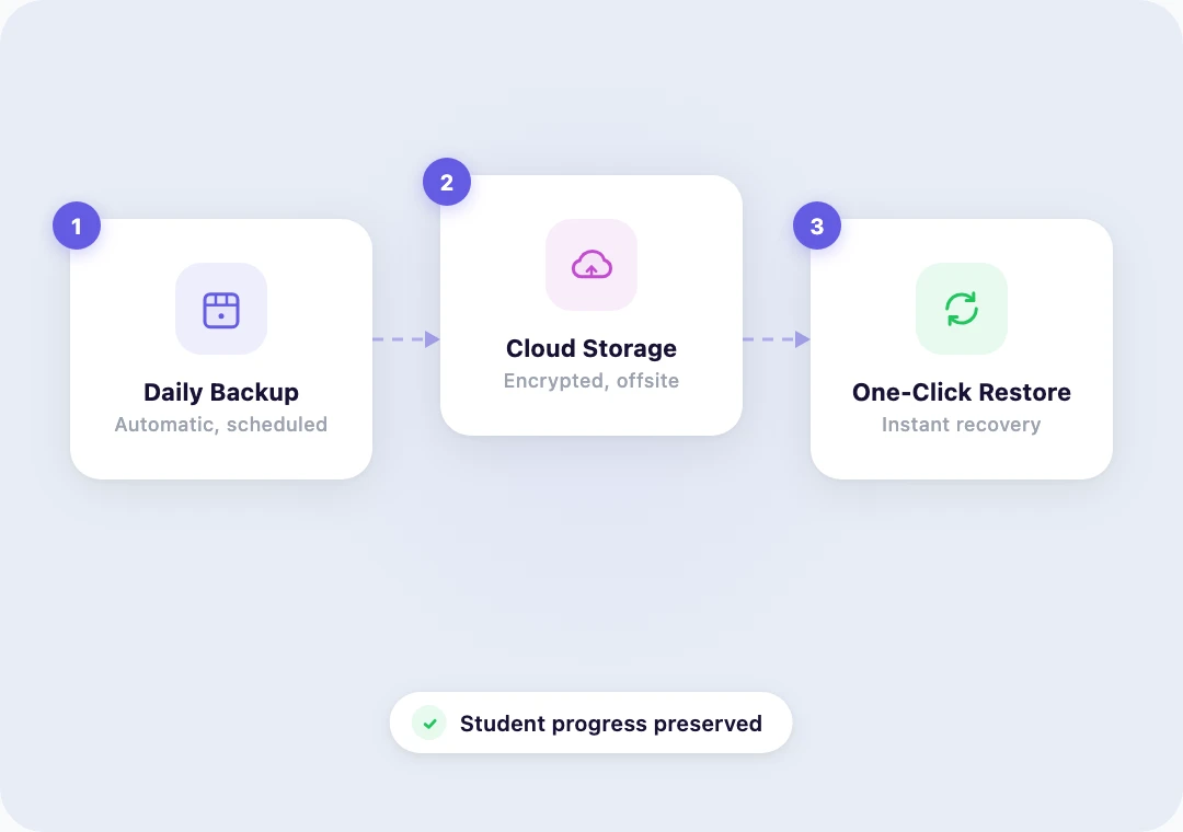Backup workflow showing daily backup, cloud storage, and one-click restore steps