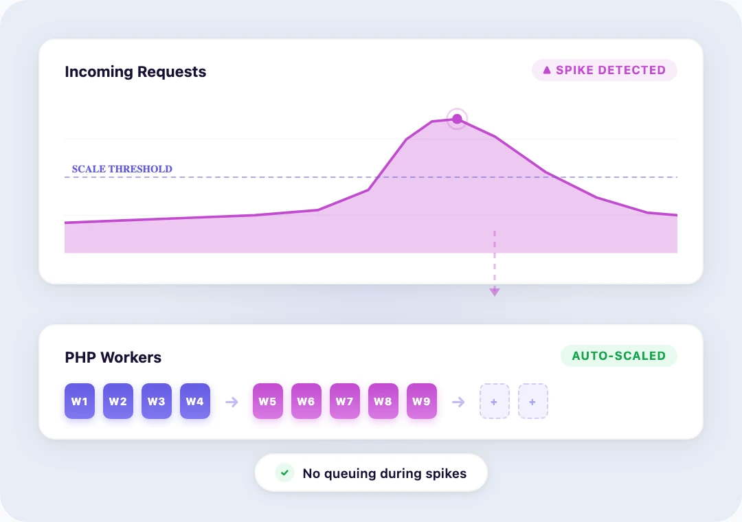 Auto-scaling PHP workers chart with worker count rising in response to a traffic spike