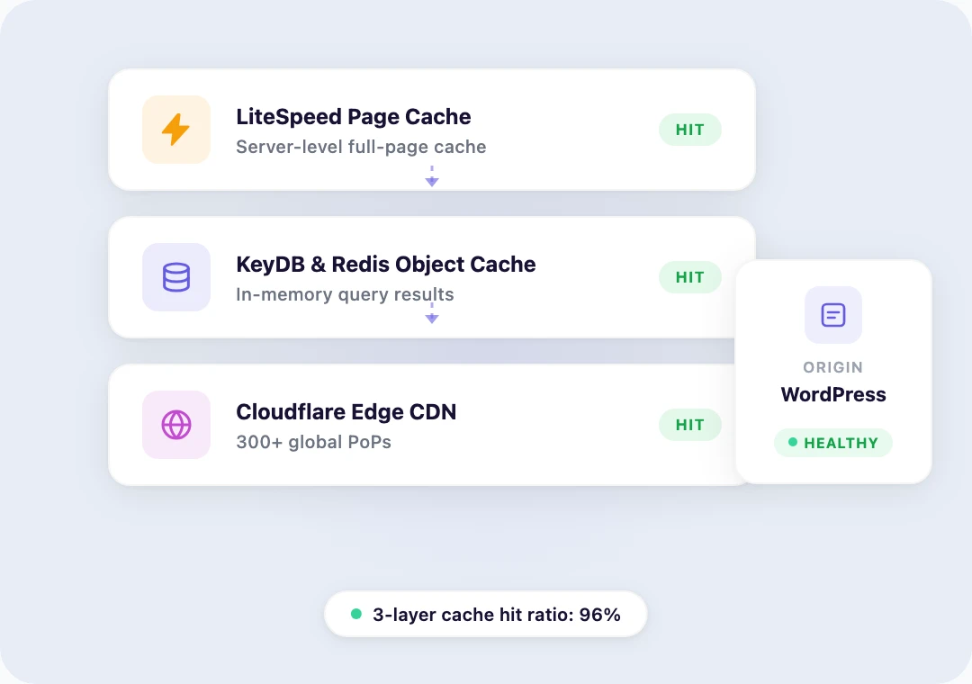 Three caching layers — LiteSpeed page cache, KeyDB & Redis object cache, and Cloudflare CDN — connected in a flow