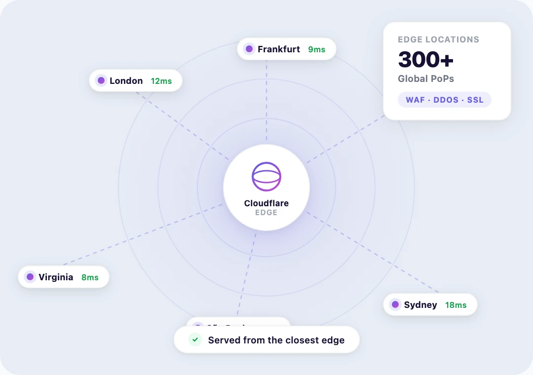 World map with Cloudflare edge locations connected to a central WordPress site