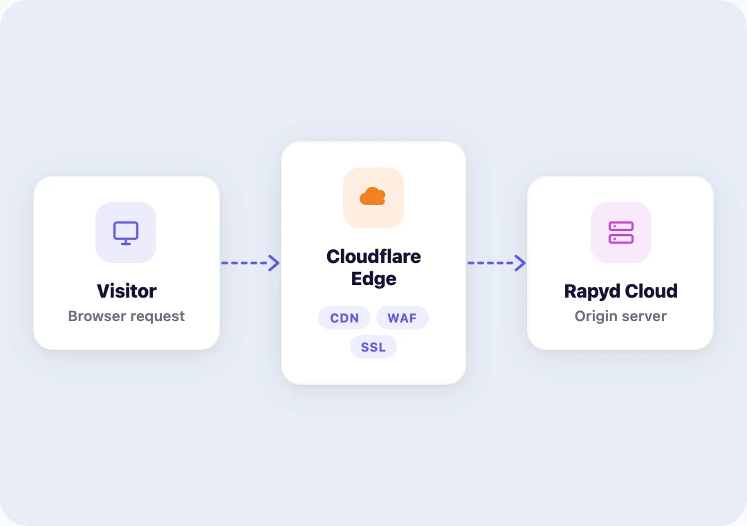Diagram showing visitor request flowing through Cloudflare Edge with CDN, WAF, and SSL to the Rapyd Cloud origin server