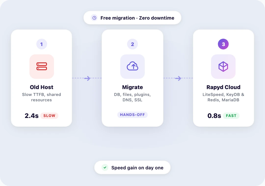 Migration flow from another host to Rapyd Cloud with zero downtime and a faster post-migration speed score