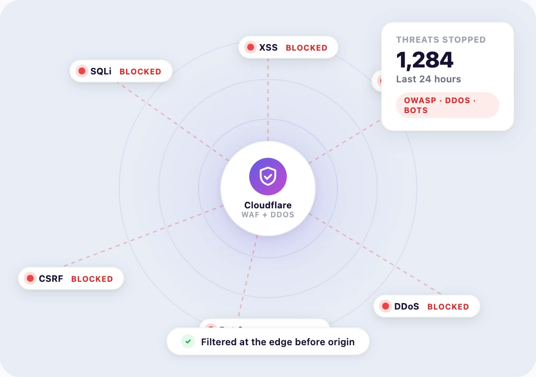 World map with Cloudflare edge locations filtering malicious traffic before it reaches a WordPress site