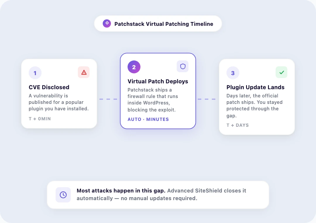 Timeline showing a plugin vulnerability disclosed, virtual patch auto-deployed, and attacks blocked before official update